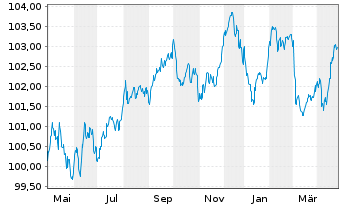 Chart Robert Bosch GmbH MTN v.2023(2023/2030) - 1 Year