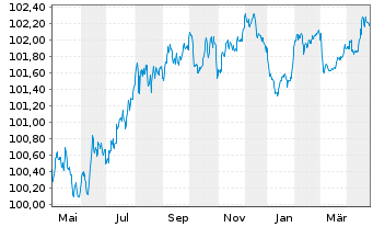 Chart Robert Bosch GmbH MTN v.2023(2023/2027) - 1 Year