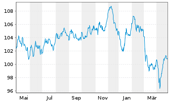 Chart Robert Bosch GmbH MTN v.2023(2023/2043) - 1 Year