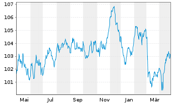 Chart Robert Bosch GmbH MTN v.2023(2023/2035) - 1 an