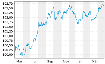 Chart Aktia Bank PLC EO-Med.-Term Cov. Bds 2023(27) - 1 Year