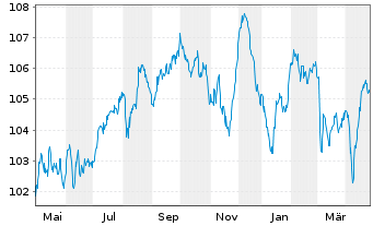 Chart Bayer AG MTN v.2023(2033/2033) - 1 Year