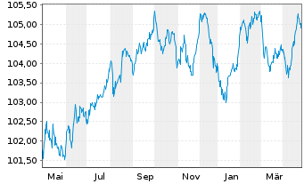 Chart Bayer AG MTN v.2023(2029/2029) - 1 Year