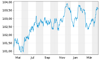 Chart Continental AG MTN v.23(28/28) - 1 Year