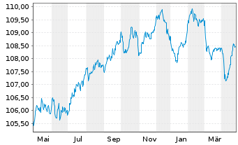 Chart Caixabank S.A. EO-FLR Med.-T.Nts 2023(29/34) - 1 Year