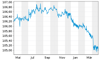 Chart Raiffeisenbank Austria D.D. MTN 23(26/27) - 1 an