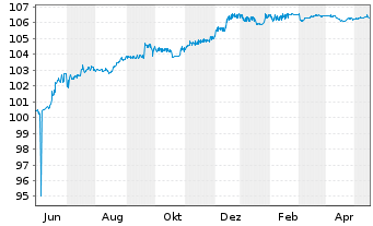 Chart Raiffeisenbank Austria D.D. MTN 23(26/27) - 1 Year