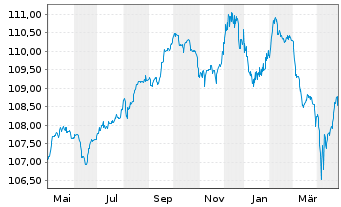 Chart Vodafone Group PLC EO-FLR Med.-T. Nts 2023(23/84) - 1 an