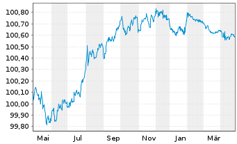 Chart ASML Holding N.V. EO-Notes 2023(23/25) - 1 an