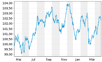 Chart Statnett SF EO-Med.-Term Notes 2023(23/33) - 1 Year