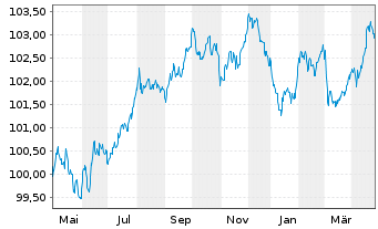 Chart Unilever Capital Corp. EO-Med.Term Nts 2023(23/29) - 1 Year