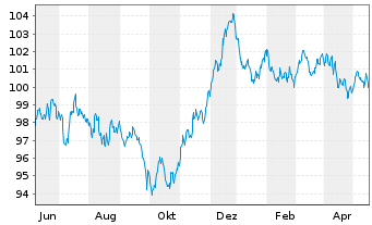 Chart Unilever Capital Corp. EO-Med.Term Nts 2023(23/33) - 1 Jahr