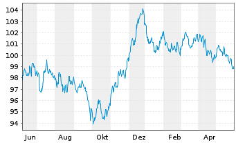 Chart Unilever Capital Corp. EO-Med.Term Nts 2023(23/33) - 1 an