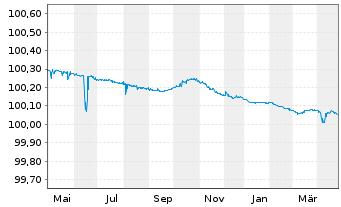 Chart Bank of Montreal EO-FLR Med.-Term Nts 2023(25) - 1 an