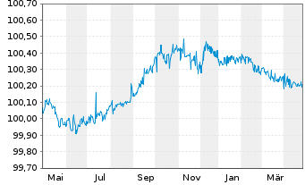 Chart Linde plc EO-Notes 2023(23/25) - 1 an