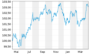 Chart Linde plc EO-Notes 2023(23/29) - 1 an