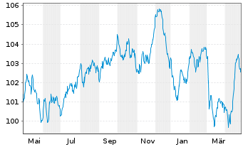 Chart Linde plc EO-Notes 2023(23/34) - 1 an