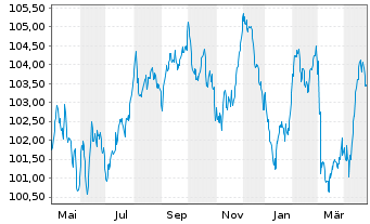 Chart Enexis Holding N.V. EO-Medium-Term Nts 2023(23/34) - 1 an