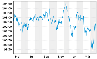 Chart Stellantis N.V. EO-Med.-Term Notes 2023(23/31) - 1 Year