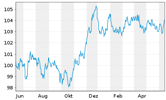Chart Banco Santander S.A. EO-Preferred MTN 2023(30) - 1 Year
