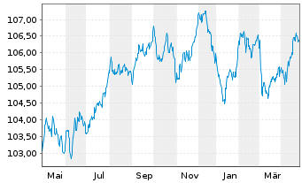 Chart Banco Santander S.A. EO-Preferred MTN 2023(30) - 1 Year