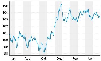 Chart Banco Santander S.A. EO-Preferred MTN 2023(30) - 1 Jahr