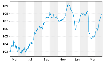 Chart Kroatien, Republik EO-Notes 2023(35) - 1 Year