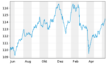 Chart Achmea B.V. EO-FLR Med.-T. Nts 23(23/43) - 1 an