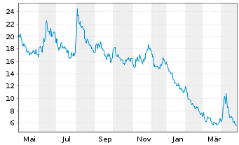 Chart WisdomTree Multi Ass.Iss.PLC 3x Daily - 1 Jahr