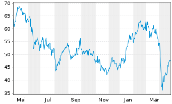 Chart WITR MU.AS.I. ETP 62 - 1 Year