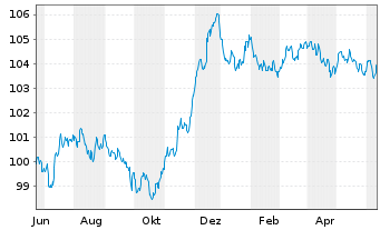 Chart Danske Bank AS EO-FLR Med.-Term Nts 23(29/30) - 1 an