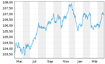 Chart Danske Bank AS EO-FLR Med.-Term Nts 23(29/30) - 1 Year