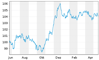 Chart Danske Bank AS EO-FLR Med.-Term Nts 23(29/30) - 1 Year