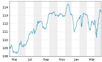 Chart Telecom Italia S.p.A. EO-Med.Term Nts. 2023(23/28) - 1 an