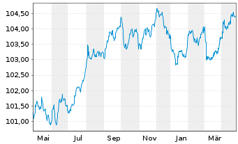 Chart Bank of New Zealand EO-Med.-T.Mtg.Cov.Bds 2023(28) - 1 an