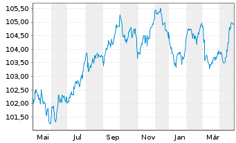 Chart Cadent Finance PLC EO-Med.-Term Nts 2023(23/29) - 1 Year