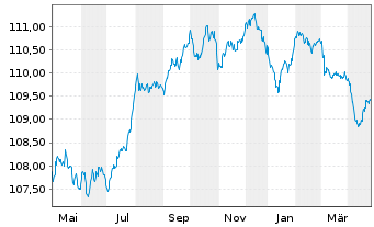 Chart Permanent TSB Group Hldgs PLC EO-FLR MTN.23(28/29) - 1 Year