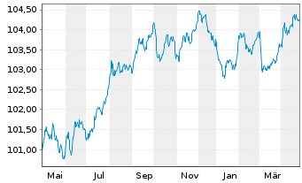 Chart Clydesdale Bank PLC EO-Med.-Term Cov. Bds 2023(28) - 1 an