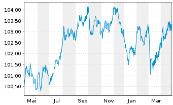 Chart Aegon Bank N.V. EO-Med.-Term Cov. Bds 2023(30) - 1 an