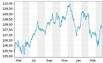 Chart Bank of Ireland (The Gov.&Co.) -T.Nts 2023(30/31) - 1 Year