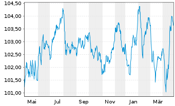 Chart Porsche Automobil Holding SE MTN v.23(30/30) - 1 Jahr