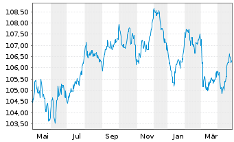 Chart Nasdaq Inc. EO-Notes 2023(23/32) - 1 an