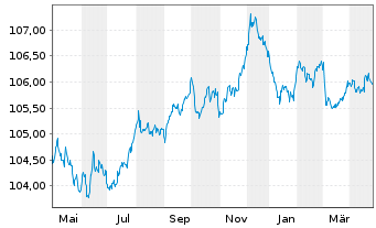 Chart A1 Towers Holding GmbH EO-Notes 2023(23/28) - 1 Year