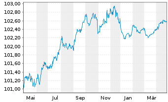 Chart Santander Consumer Bank AG EO Med.T.Nts 2023(26) - 1 Year