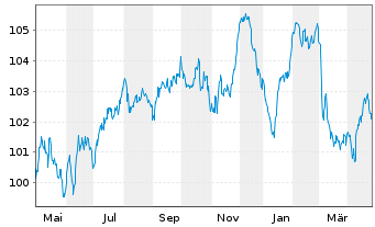 Chart Deutsche Post AG Medium Term Notes v.23(33/33) - 1 Year