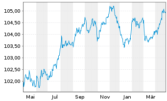 Chart Royal Bank of Canada EO-Medium-Term Nts 2023(28) - 1 an