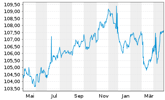 Chart Realty Income Corp. EO-Notes 2023(23/30) - 1 Year