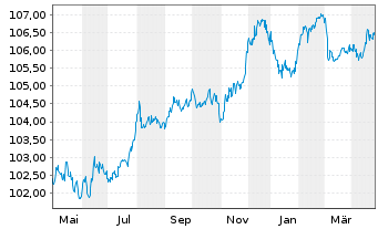 Chart Orlen S.A. EO-Med.-Term Nts 23(30/30) - 1 Year