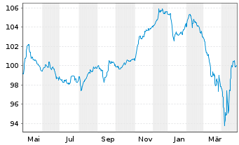 Chart Avis Budget Finance PLC EO-Notes 2023(26/30) Reg.S - 1 Jahr