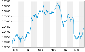 Chart Lettland, Republik EO-Medium-Term Notes 2023(33) - 1 an